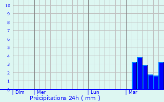 Graphique des précipitations prvues pour Novocherkassk