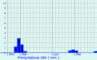 Graphique des précipitations prvues pour Tarlungeni