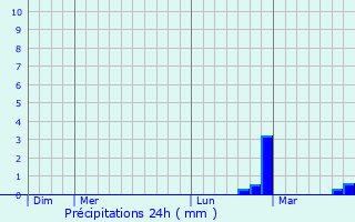 Graphique des précipitations prvues pour Kalanchak