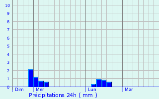 Graphique des précipitations prvues pour Aleksandriyskaya