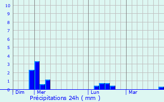 Graphique des précipitations prvues pour Georgiyevsk