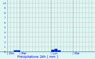 Graphique des précipitations prvues pour Surinam