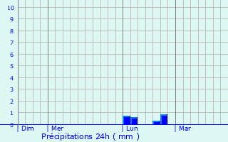 Graphique des précipitations prvues pour Mandal