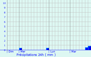 Graphique des précipitations prvues pour Holboca