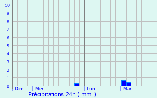 Graphique des précipitations prvues pour Waraseoni