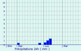 Graphique des précipitations prvues pour Cadale