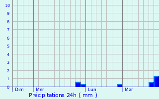 Graphique des précipitations prvues pour Kotovs