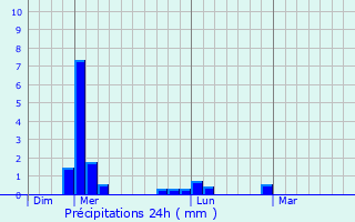 Graphique des précipitations prvues pour Songadh