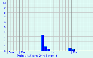 Graphique des précipitations prvues pour Unjha