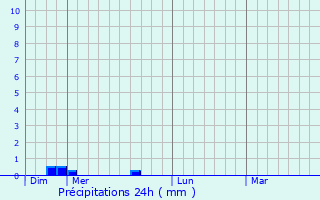 Graphique des précipitations prvues pour Glazov
