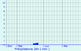 Graphique des précipitations prvues pour Lfka