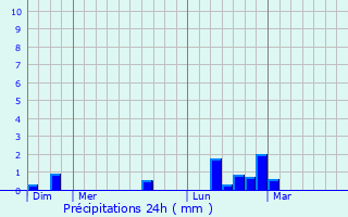 Graphique des précipitations prvues pour Novomyshastovskaya