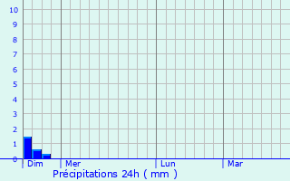 Graphique des précipitations prvues pour Samara