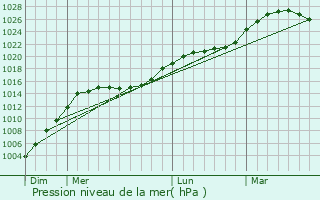 Graphe de la pression atmosphrique prvue pour Glazov