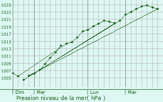 Graphe de la pression atmosphrique prvue pour Dergachi