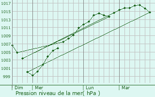 Graphe de la pression atmosphrique prvue pour Dossor