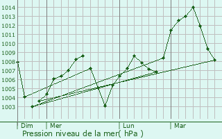 Graphe de la pression atmosphrique prvue pour Saqqez