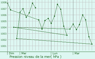 Graphe de la pression atmosphrique prvue pour Muktsar
