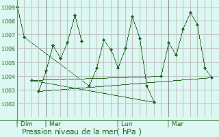 Graphe de la pression atmosphrique prvue pour Waraseoni