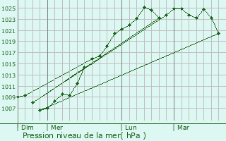 Graphe de la pression atmosphrique prvue pour Buti