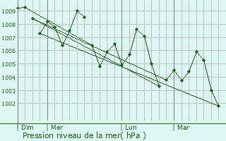 Graphe de la pression atmosphrique prvue pour Sodhra