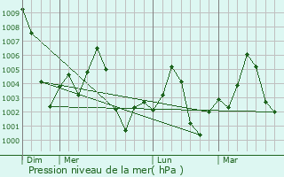 Graphe de la pression atmosphrique prvue pour Kurara