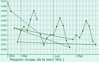 Graphe de la pression atmosphrique prvue pour Sarauli