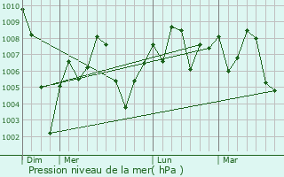 Graphe de la pression atmosphrique prvue pour Mandal