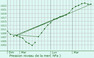 Graphe de la pression atmosphrique prvue pour Yermolayevo