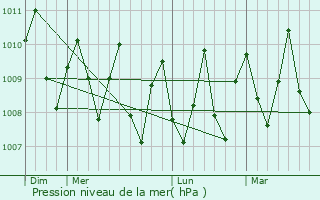 Graphe de la pression atmosphrique prvue pour Victoria