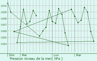 Graphe de la pression atmosphrique prvue pour Unjha