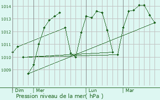 Graphe de la pression atmosphrique prvue pour Karacasu
