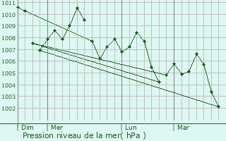 Graphe de la pression atmosphrique prvue pour Kohat