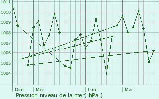 Graphe de la pression atmosphrique prvue pour Belgaum