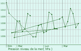 Graphe de la pression atmosphrique prvue pour Malpe
