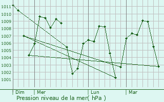 Graphe de la pression atmosphrique prvue pour Gelemso