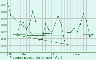 Graphe de la pression atmosphrique prvue pour Baruipur