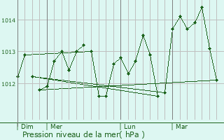 Graphe de la pression atmosphrique prvue pour Bayta al Fawqa