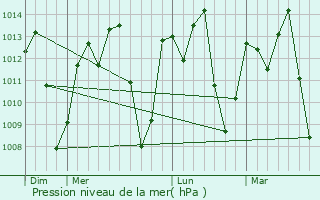 Graphe de la pression atmosphrique prvue pour Catol do Rocha