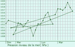 Graphe de la pression atmosphrique prvue pour Miguel Pereira