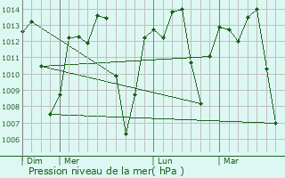 Graphe de la pression atmosphrique prvue pour Caririau