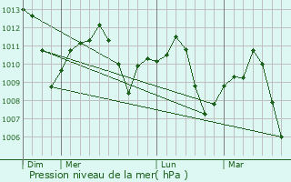 Graphe de la pression atmosphrique prvue pour Modesto