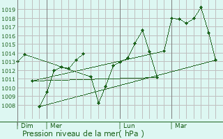 Graphe de la pression atmosphrique prvue pour So Pedro