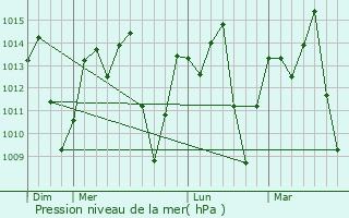 Graphe de la pression atmosphrique prvue pour Jatob