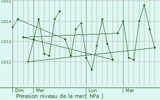 Graphe de la pression atmosphrique prvue pour Vila do Maio