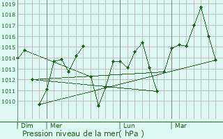 Graphe de la pression atmosphrique prvue pour Matip