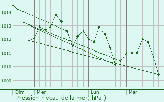 Graphe de la pression atmosphrique prvue pour Vallejo