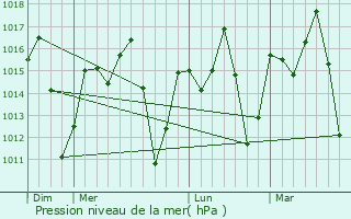 Graphe de la pression atmosphrique prvue pour Kigonsera