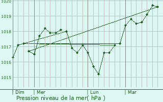 Graphe de la pression atmosphrique prvue pour Apostolove