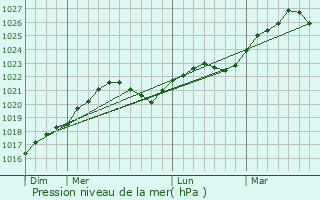 Graphe de la pression atmosphrique prvue pour Udel
